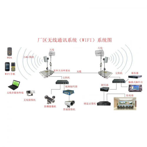 廠區(qū)無(wú)線通訊系統(tǒng)（wifi）