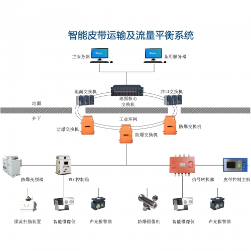 智能皮帶運輸及流量平衡系統(tǒng)
